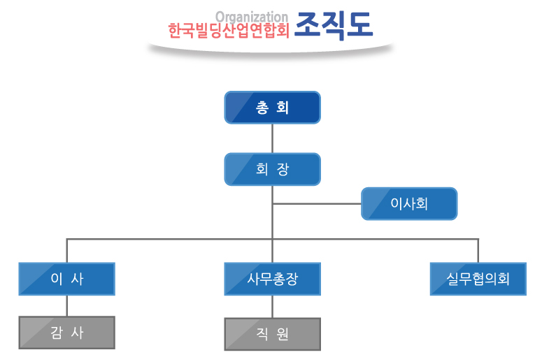 조직